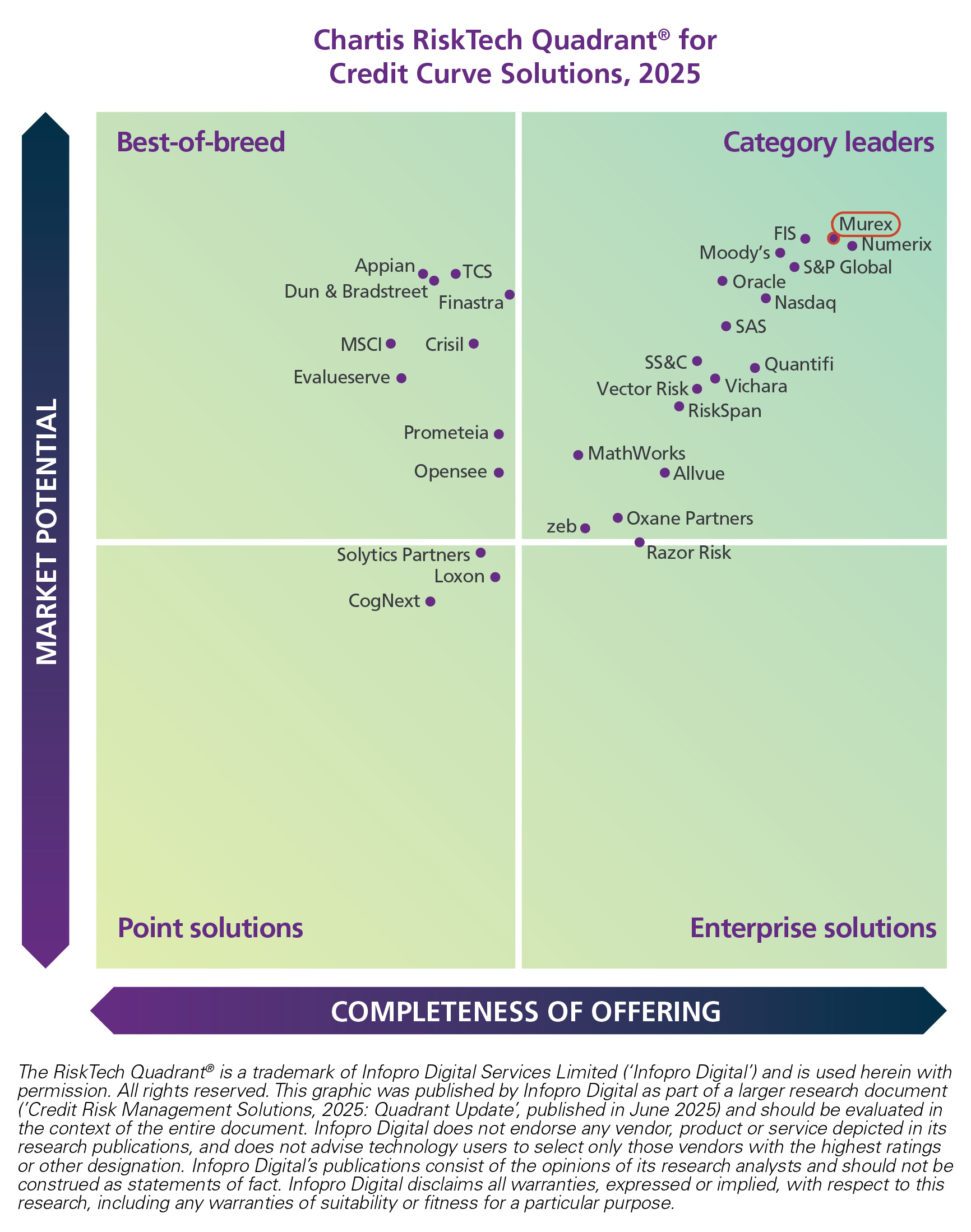 Chartis RiskTech Quadrant for Credit Curve report
