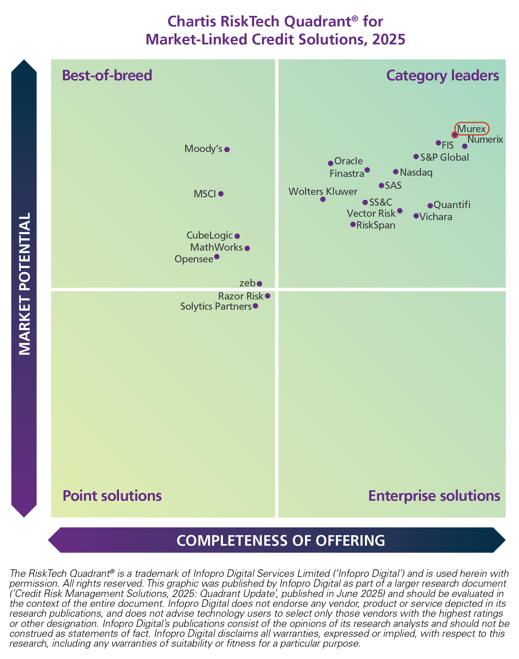 Chartis RiskTech Quadrant for Market-Linked Credit Solutions