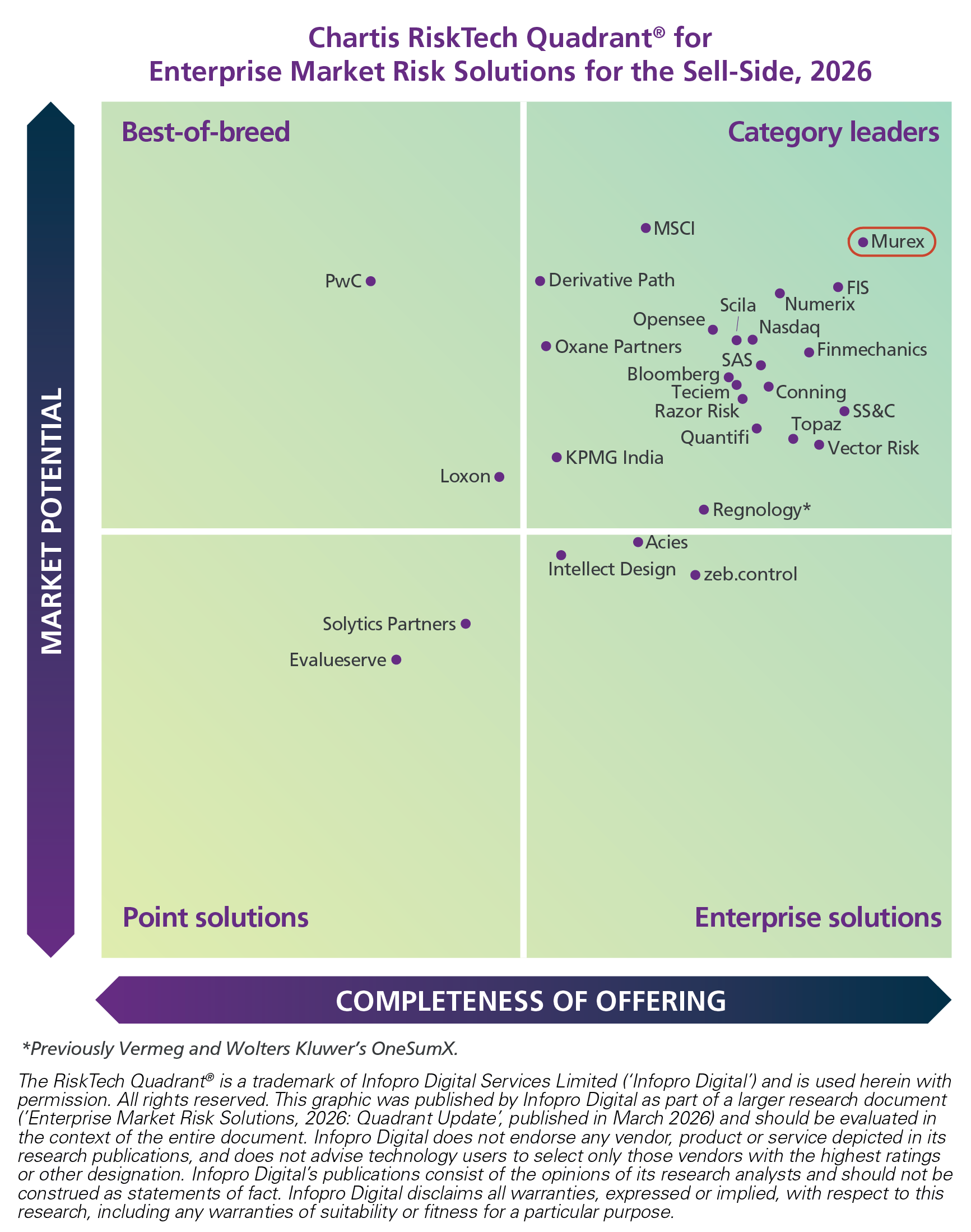Chartis Quadrant Ranking 2026
