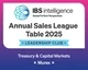 Murex Once Again Holds First Place in IBSi Sales League Table