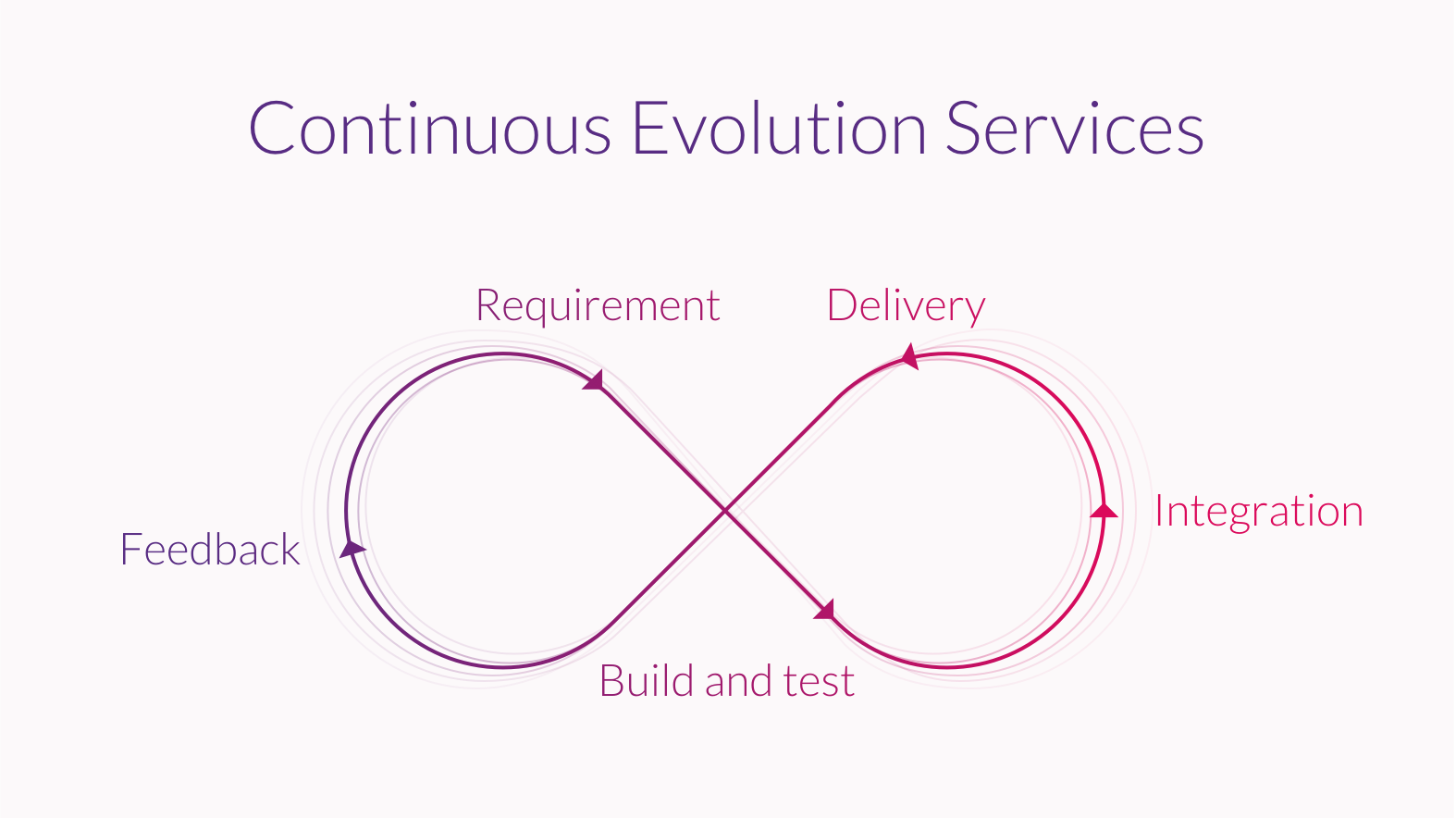 Infographie continous Evolution services